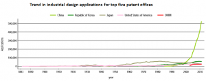 trend in industrial design applications for top 5 patent offices