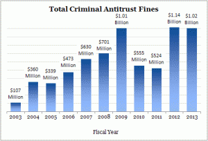 Total Antitrust Criminal Fines